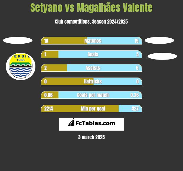 Setyano vs Magalhães Valente h2h player stats