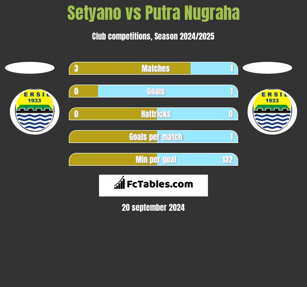 Setyano vs Putra Nugraha h2h player stats