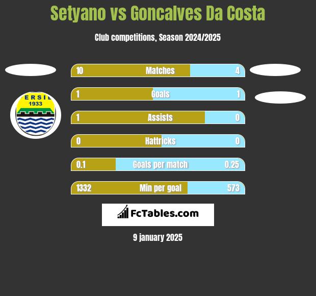 Setyano vs Goncalves Da Costa h2h player stats