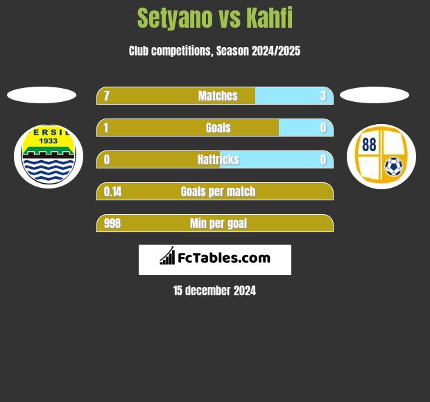 Setyano vs Kahfi h2h player stats