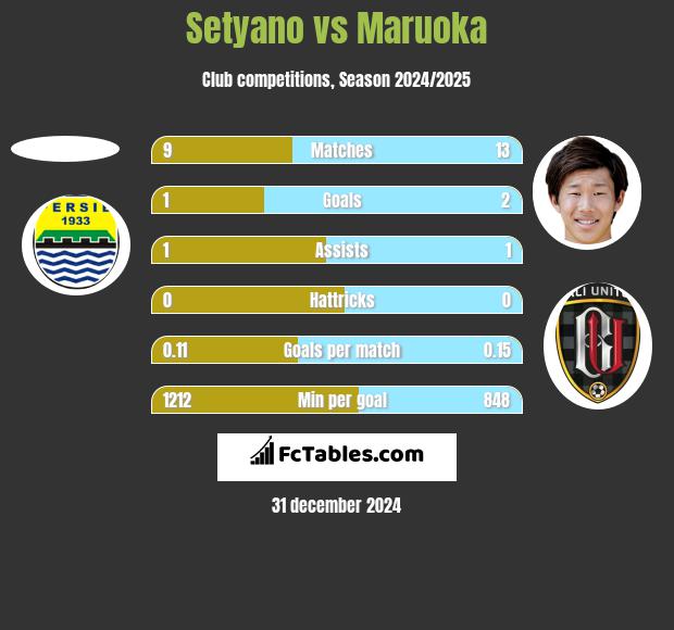 Setyano vs Maruoka h2h player stats