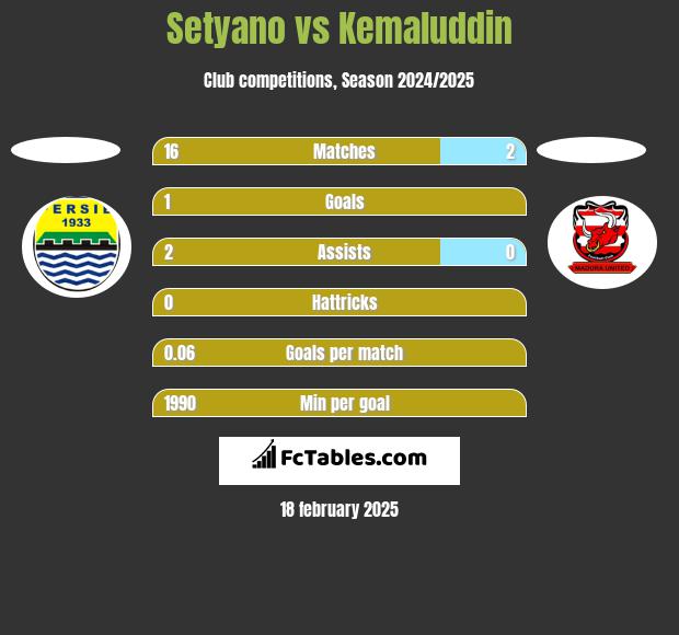 Setyano vs Kemaluddin h2h player stats