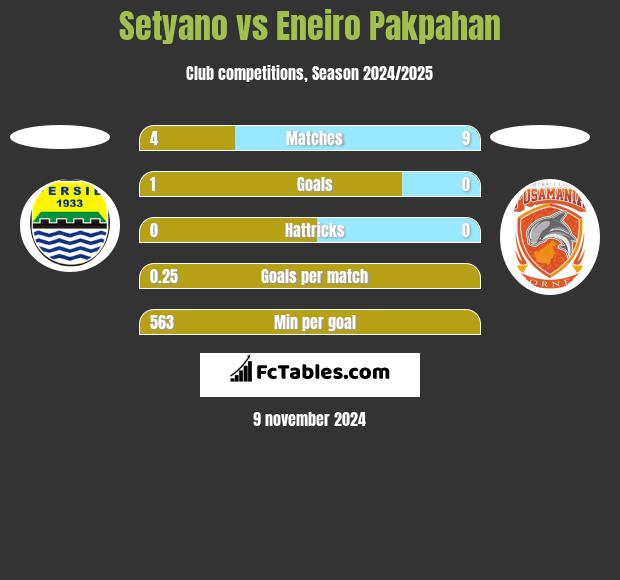 Setyano vs Eneiro Pakpahan h2h player stats