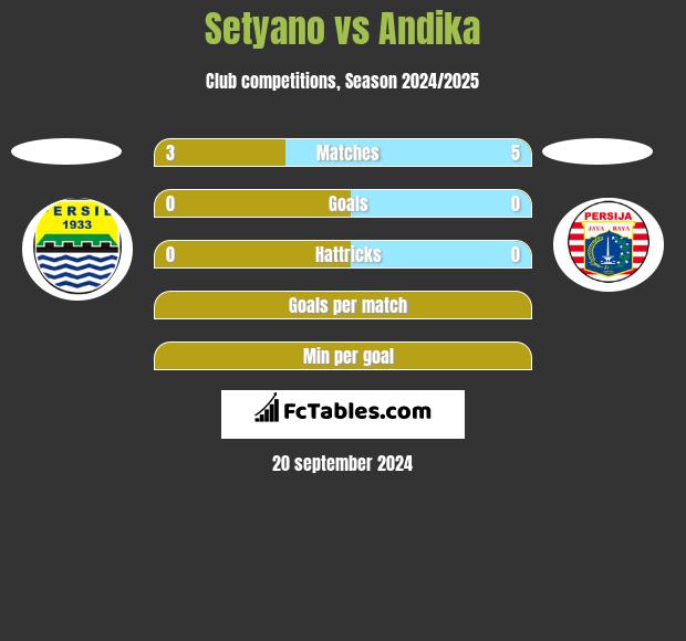 Setyano vs Andika h2h player stats