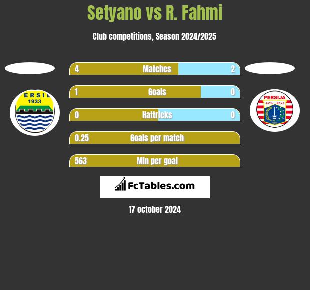 Setyano vs R. Fahmi h2h player stats