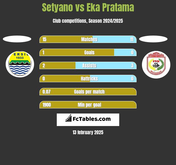 Setyano vs Eka Pratama h2h player stats