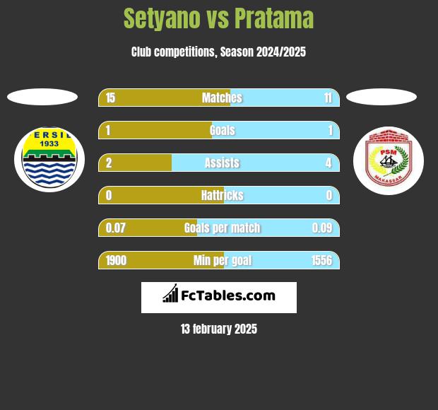 Setyano vs Pratama h2h player stats