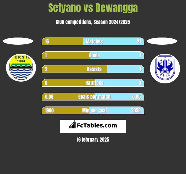 Setyano vs Dewangga h2h player stats