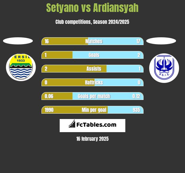 Setyano vs Ardiansyah h2h player stats