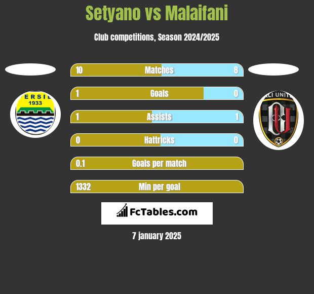 Setyano vs Malaifani h2h player stats