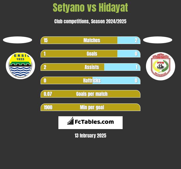 Setyano vs Hidayat h2h player stats