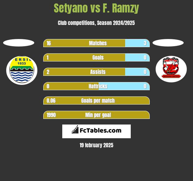 Setyano vs F. Ramzy h2h player stats