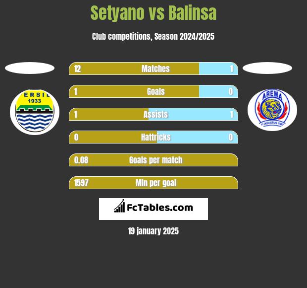 Setyano vs Balinsa h2h player stats