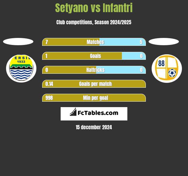 Setyano vs Infantri h2h player stats