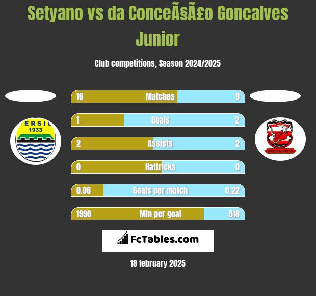 Setyano vs da ConceÃ§Ã£o Goncalves Junior h2h player stats