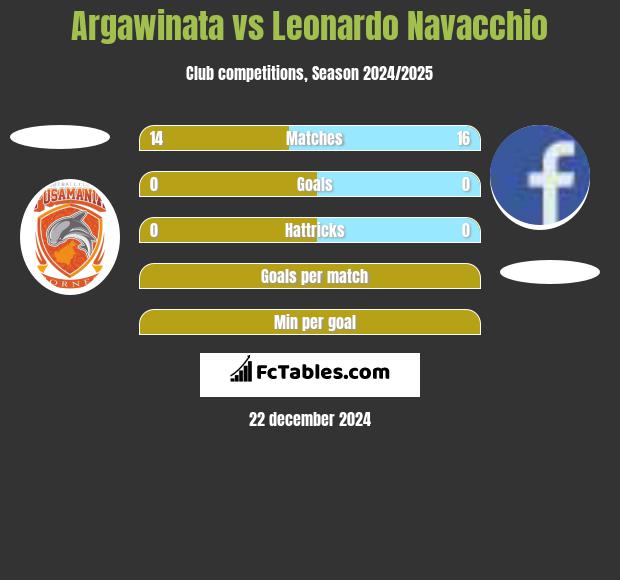 Argawinata vs Leonardo Navacchio h2h player stats