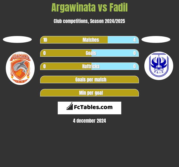 Argawinata vs Fadil h2h player stats