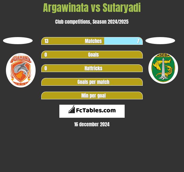 Argawinata vs Sutaryadi h2h player stats