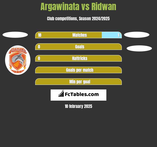 Argawinata vs Ridwan h2h player stats