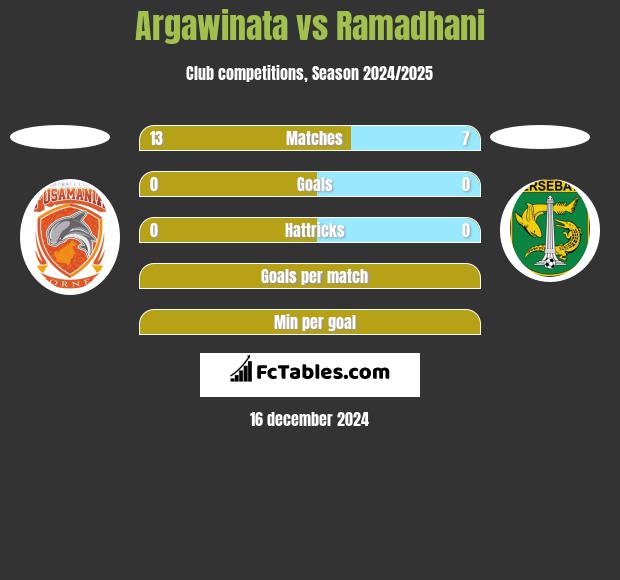 Argawinata vs Ramadhani h2h player stats