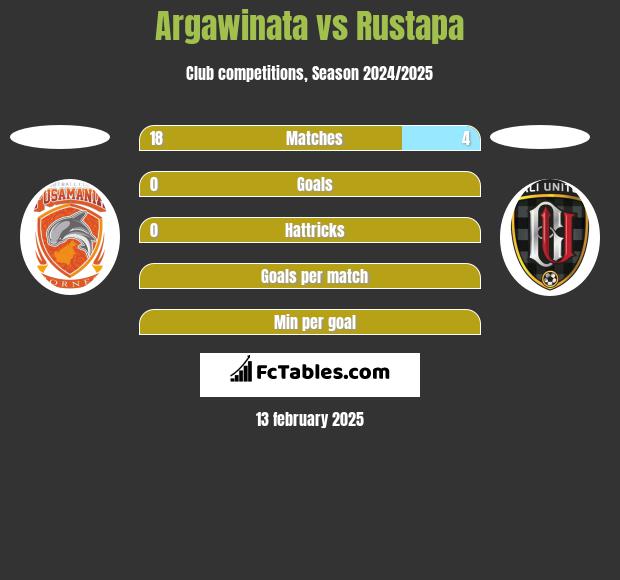 Argawinata vs Rustapa h2h player stats