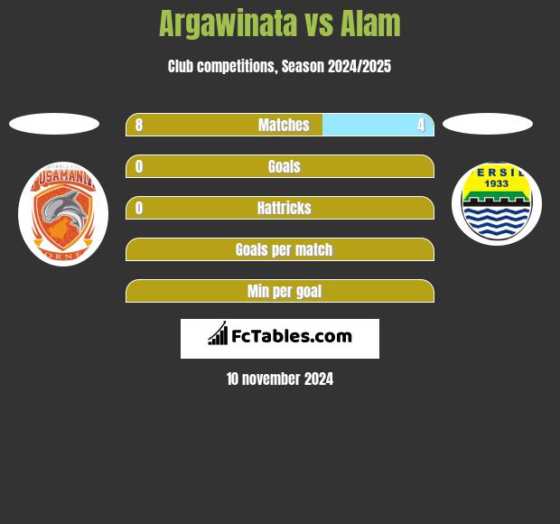 Argawinata vs Alam h2h player stats