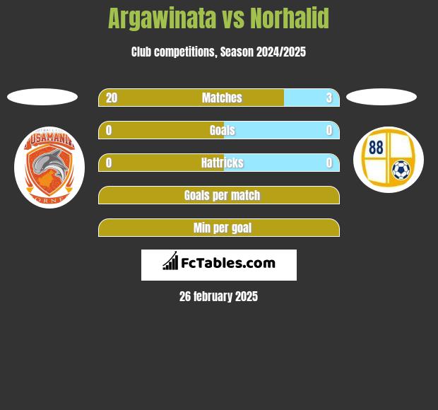 Argawinata vs Norhalid h2h player stats