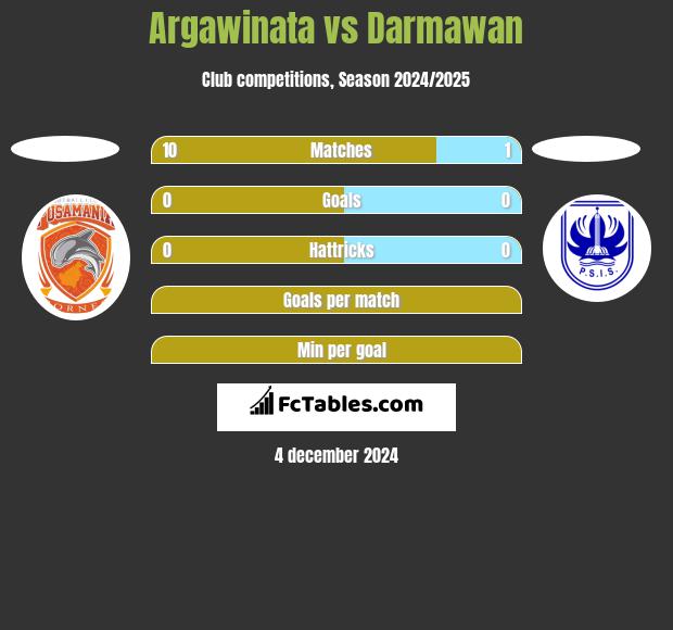 Argawinata vs Darmawan h2h player stats