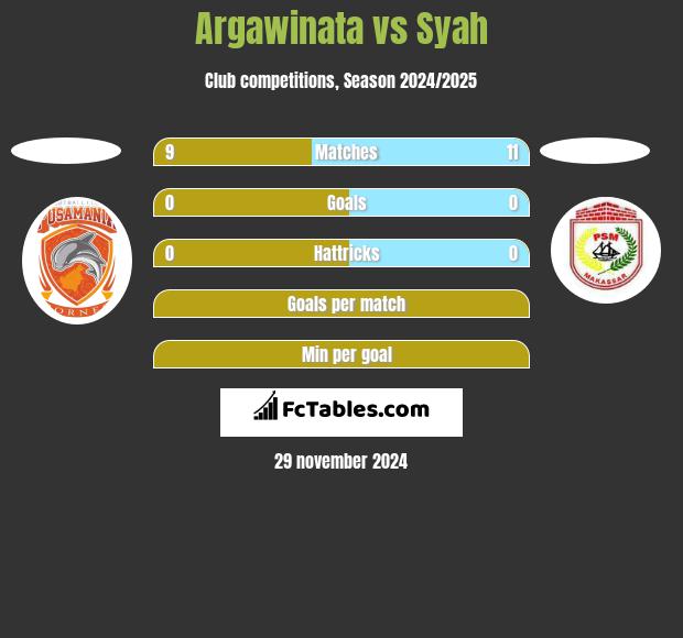 Argawinata vs Syah h2h player stats