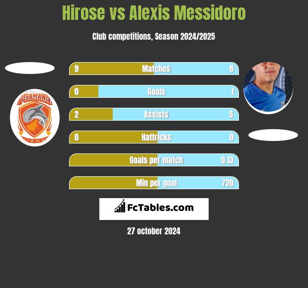 Hirose vs Alexis Messidoro h2h player stats