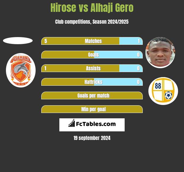 Hirose vs Alhaji Gero h2h player stats