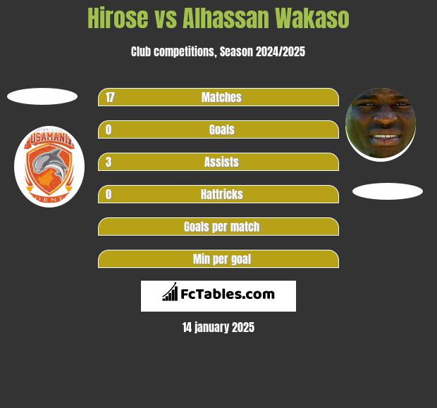 Hirose vs Alhassan Wakaso h2h player stats