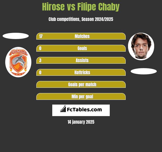 Hirose vs Filipe Chaby h2h player stats