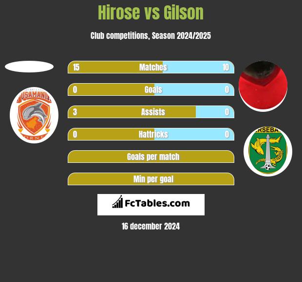 Hirose vs Gilson h2h player stats