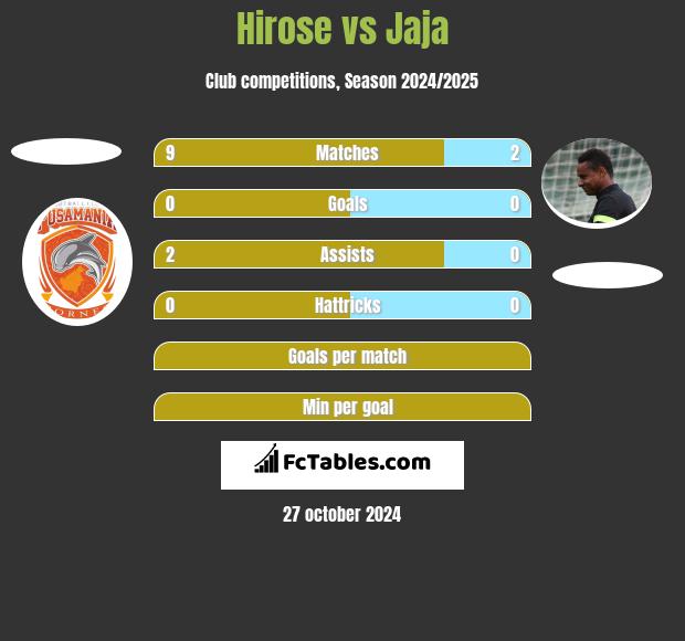 Hirose vs Jaja h2h player stats