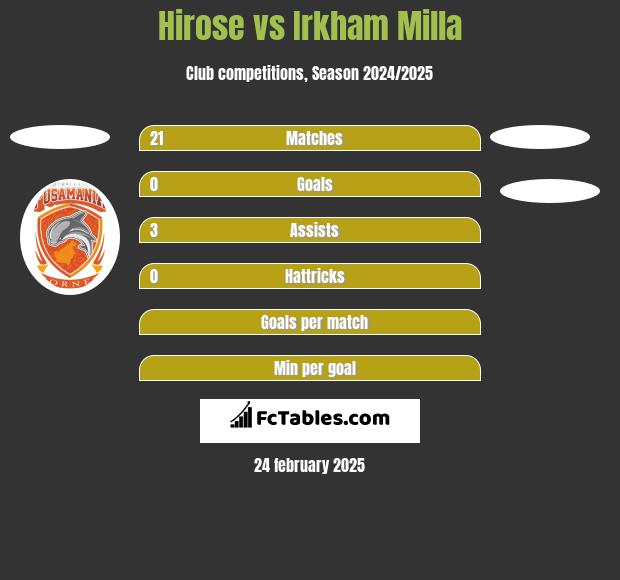 Hirose vs Irkham Milla h2h player stats