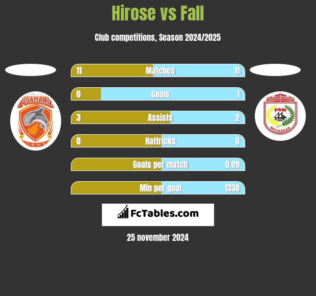 Hirose vs Fall h2h player stats