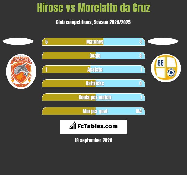 Hirose vs Morelatto da Cruz h2h player stats