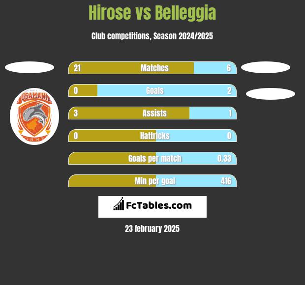 Hirose vs Belleggia h2h player stats