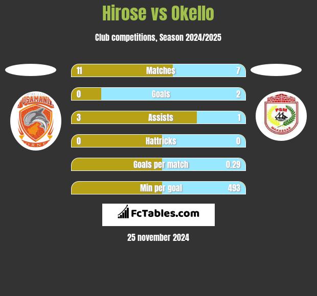 Hirose vs Okello h2h player stats