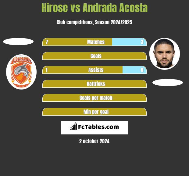 Hirose vs Andrada Acosta h2h player stats