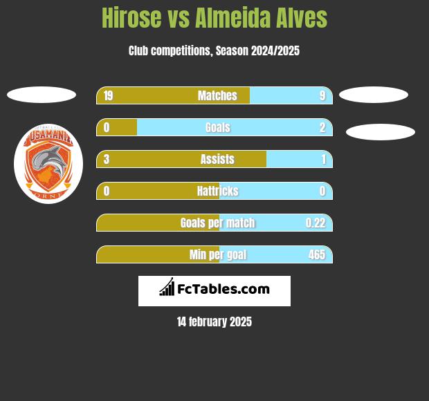 Hirose vs Almeida Alves h2h player stats