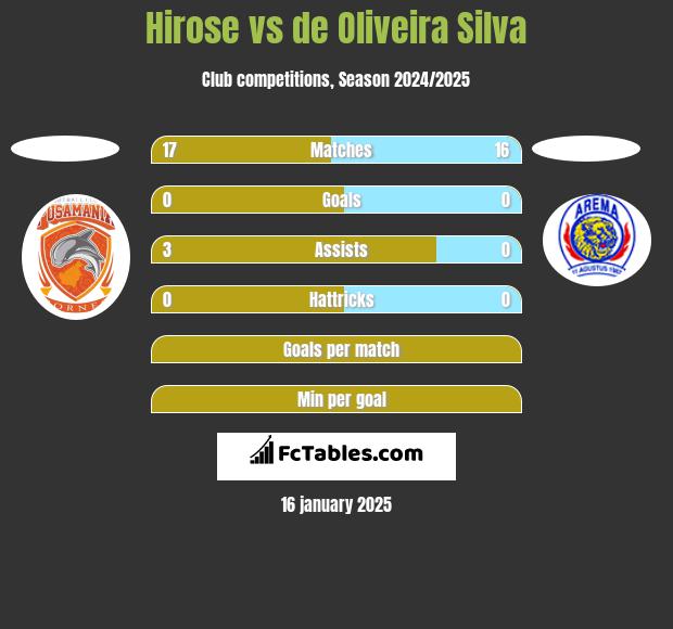 Hirose vs de Oliveira Silva h2h player stats