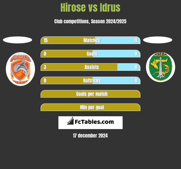 Hirose vs Idrus h2h player stats