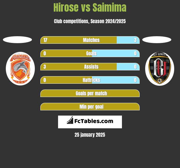 Hirose vs Saimima h2h player stats