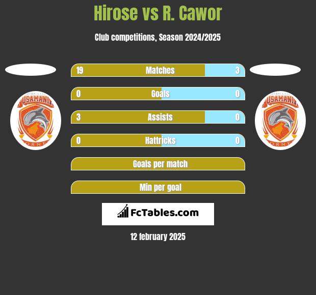 Hirose vs R. Cawor h2h player stats