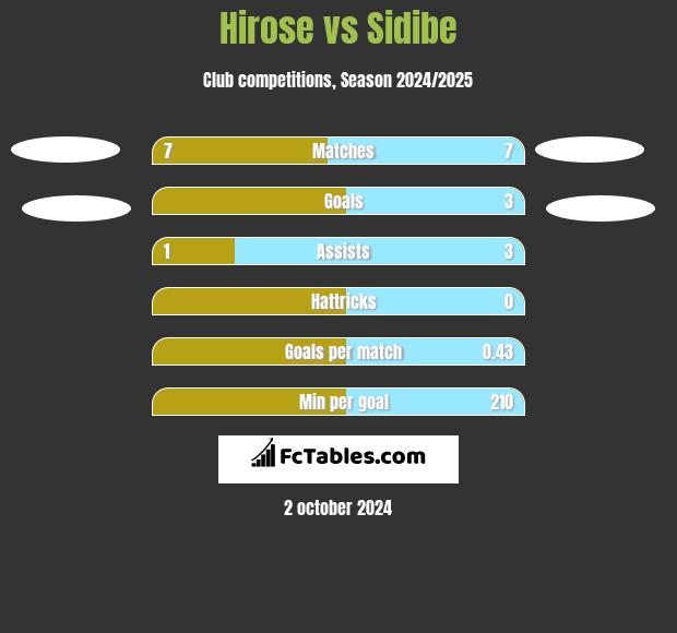 Hirose vs Sidibe h2h player stats