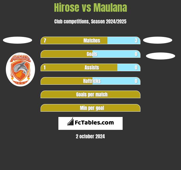 Hirose vs Maulana h2h player stats