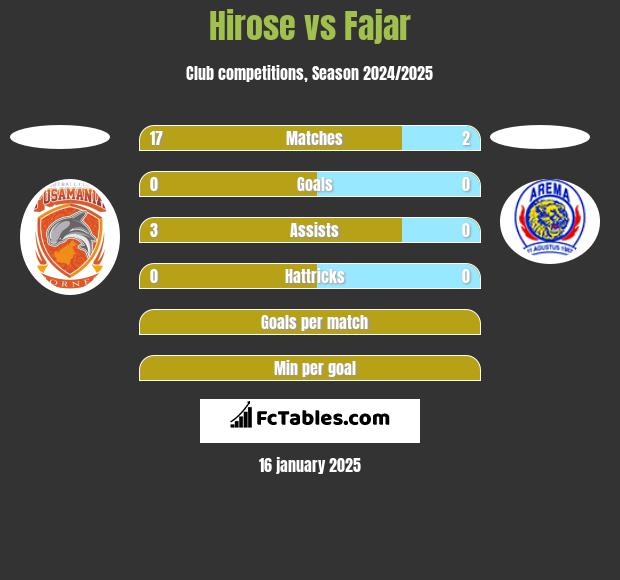 Hirose vs Fajar h2h player stats