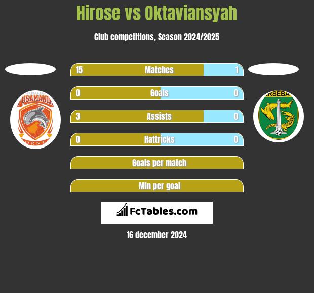 Hirose vs Oktaviansyah h2h player stats